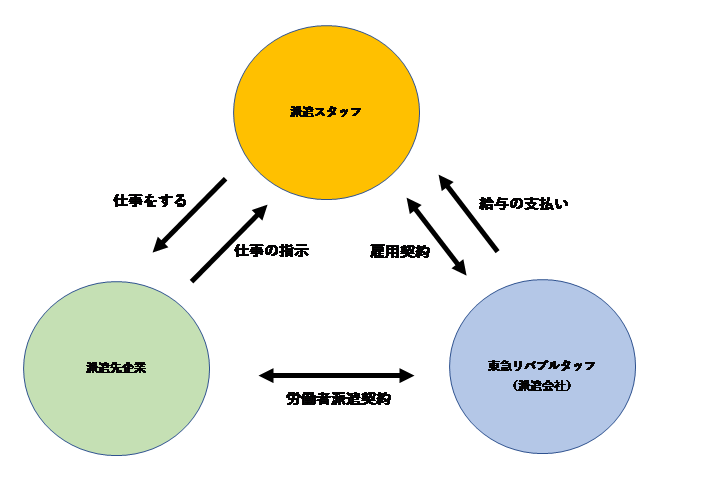 人材派遣説明図