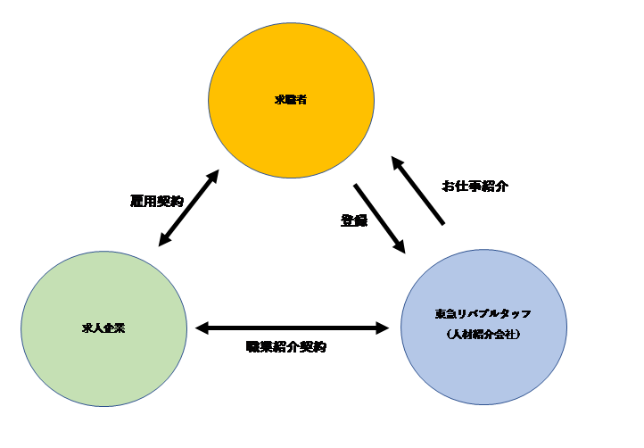 職業紹介説明図